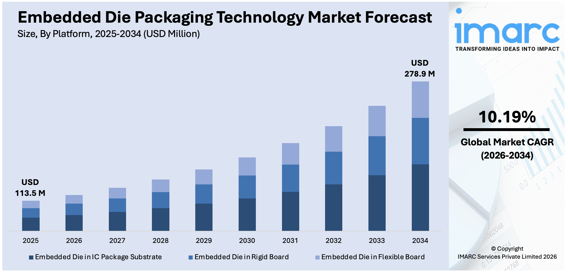 Embedded Die Packaging Technology Market Size